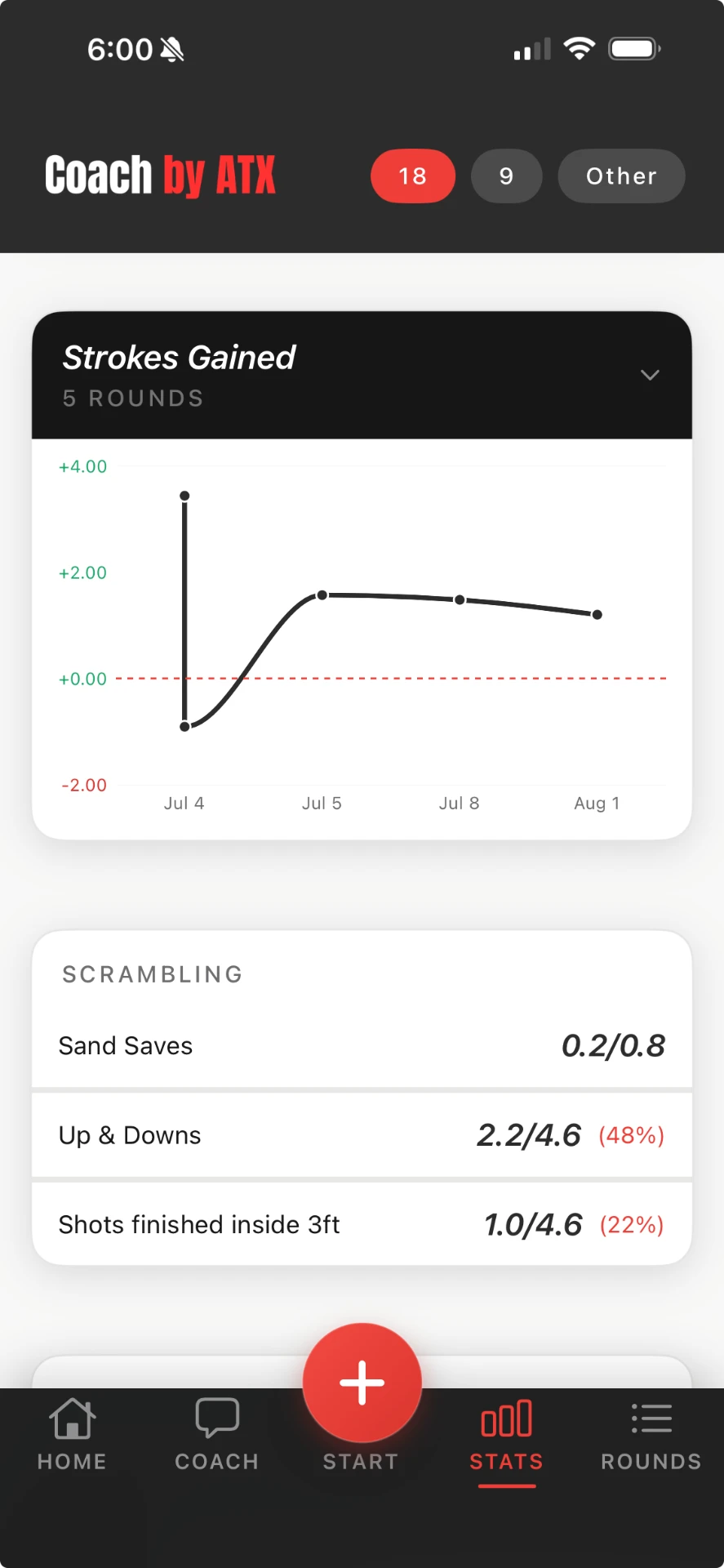 Coach by ATX golf app showing strokes gained chart and scrambling stats including sand saves, up and downs and shots inside 3 feet