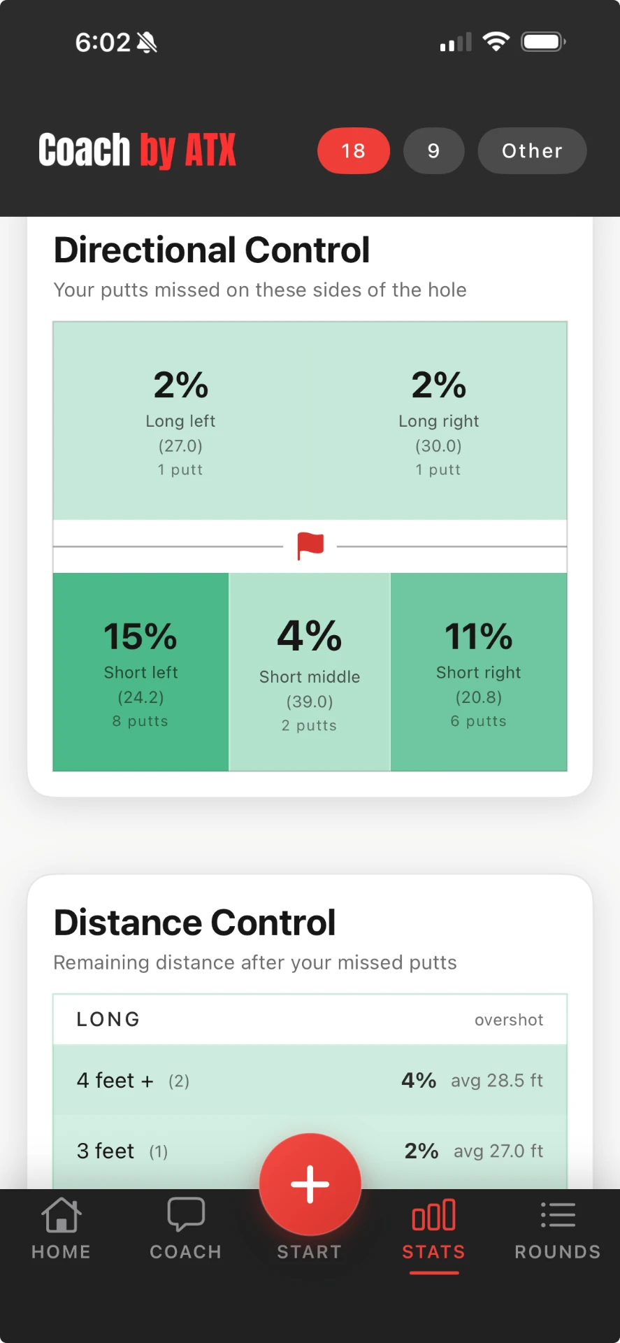 Coach by ATX golf app showing putting directional control and distance control stats with miss percentages and average remaining distance